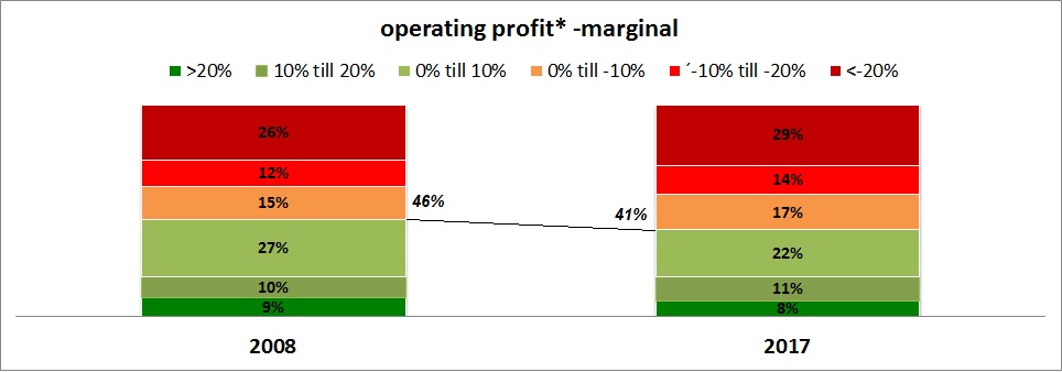 operating profit