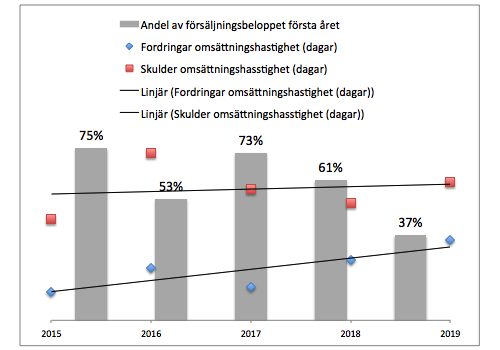 omsattningshastighet