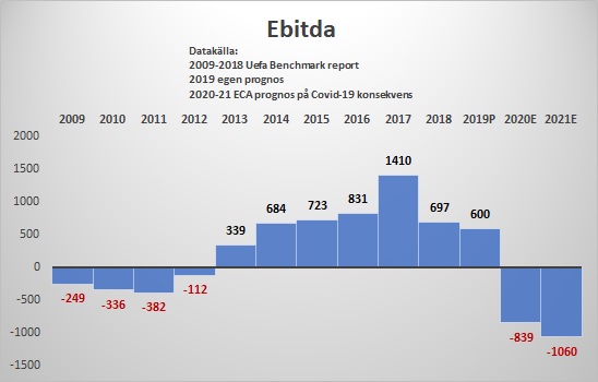 Ebitda